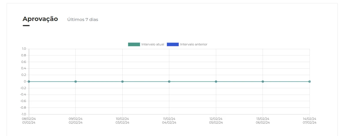 Gráfico de aprovação dos últimos 7 dias
