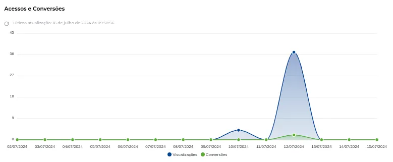Gráficos de acessos e conversões mais abaixo no Dashboard