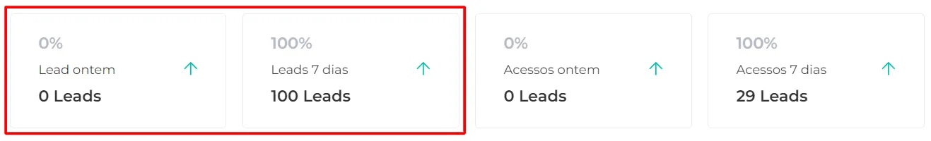 Indicadores Leads ontem e Leads 7 dias