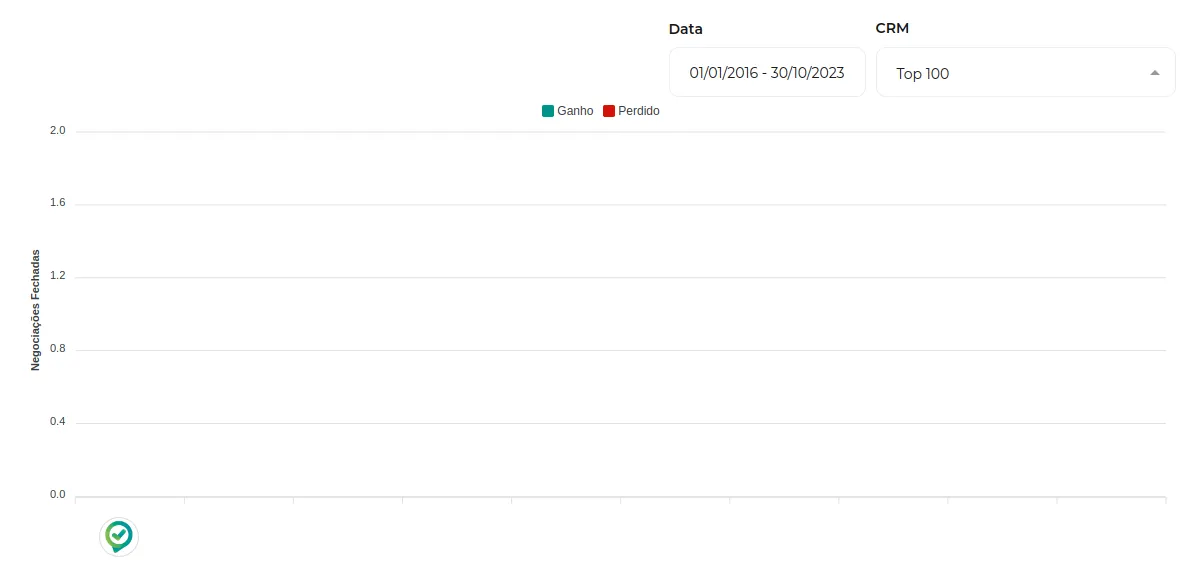 Tela da Greenn Sales: Selecione a Data e seu CRM