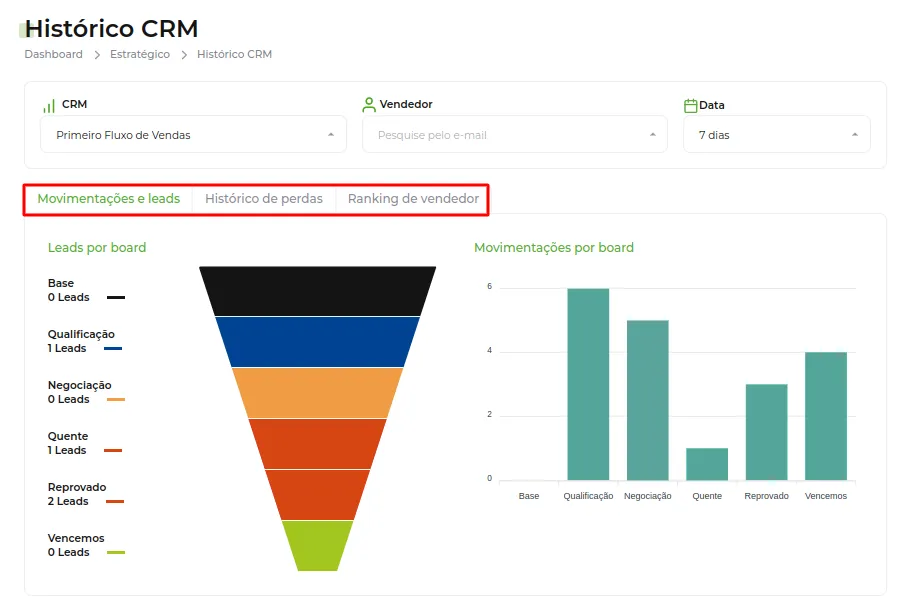 Opções de visualização: movimentações e leads, histórico de perdas e ranking de vendedor