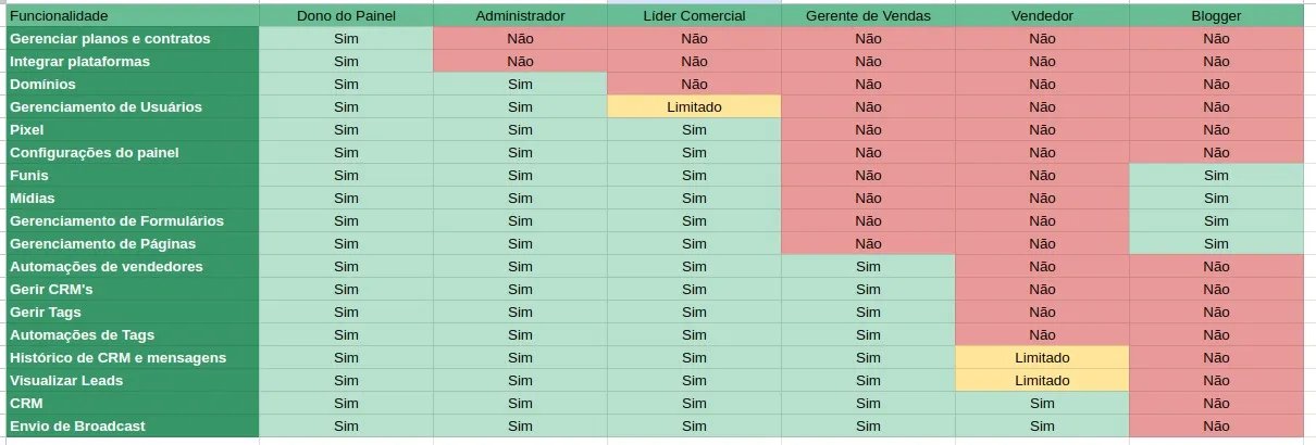 Quadro ilustrativo das permissões