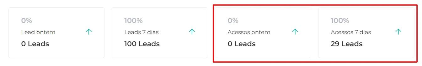 Indicadores Acessos ontem e Acessos 7 dias