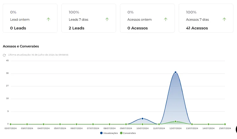 Tela inicial do Dashboard do Greenn Sales
