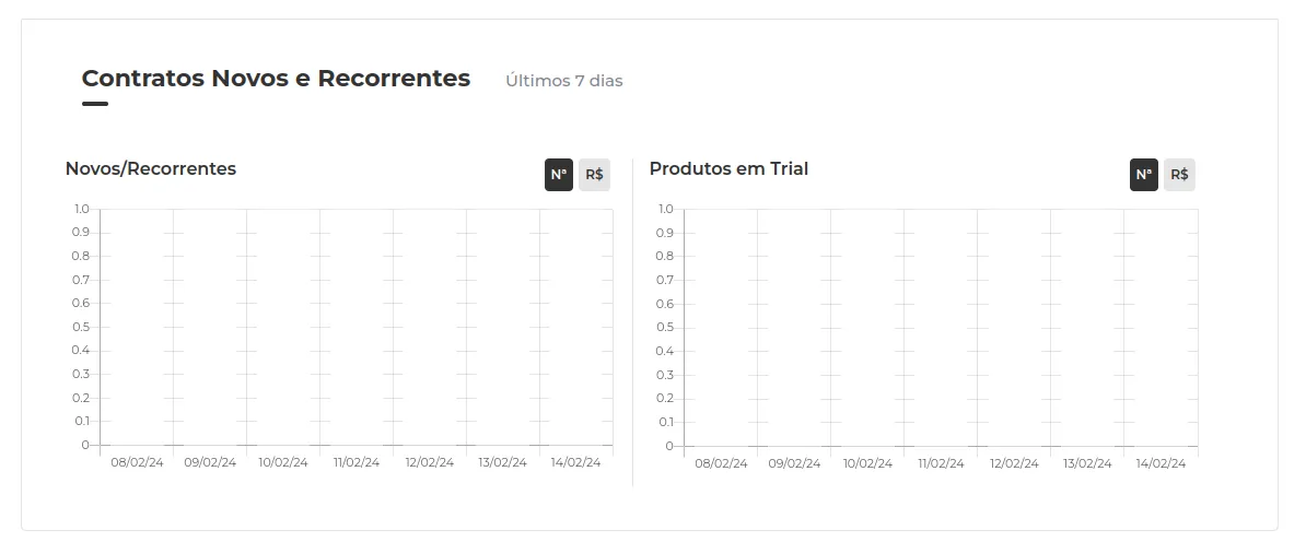 Gráfico de contatos novos e recorrentes