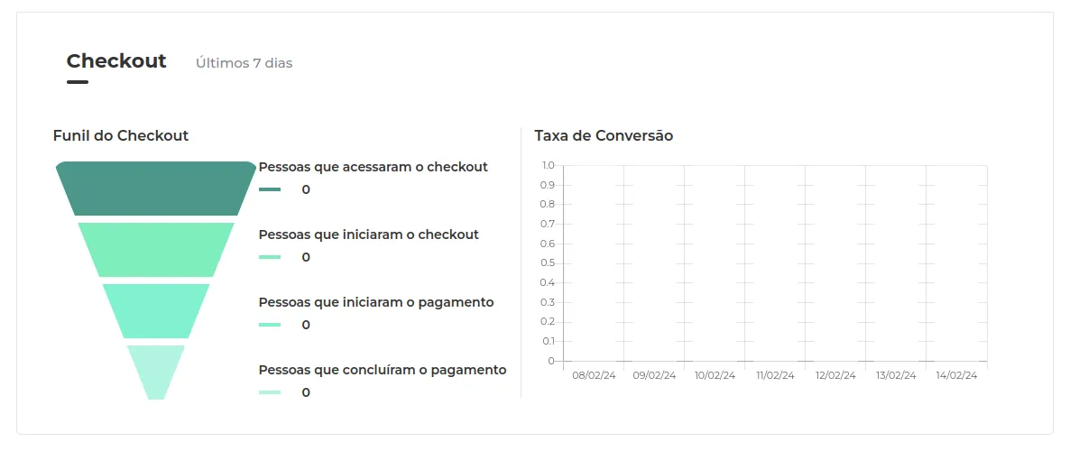 Funil de checkout com a taxa de conversão