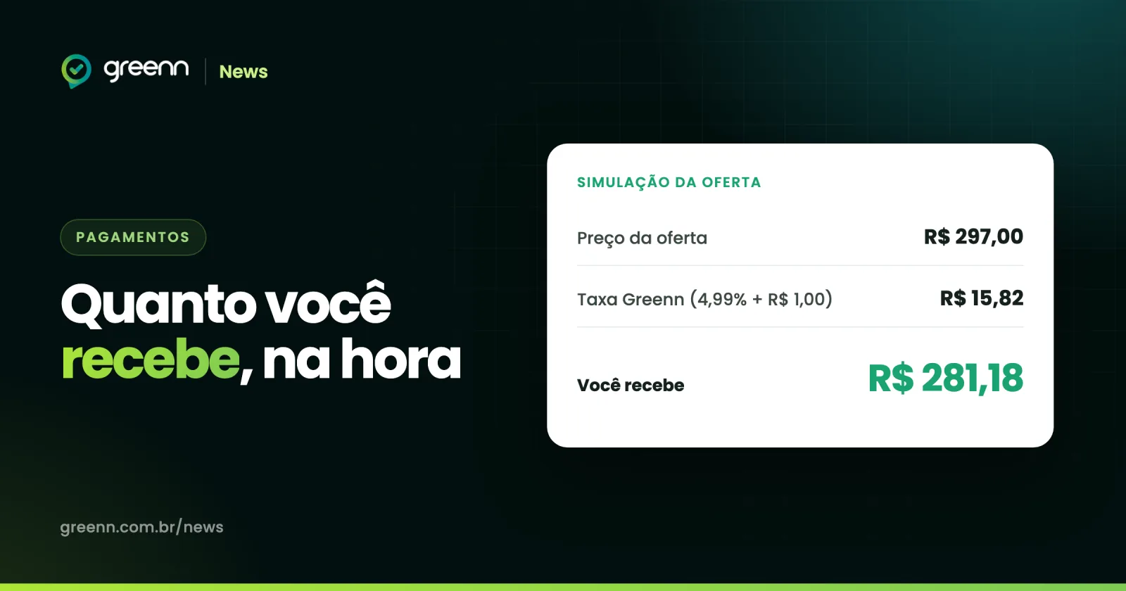 Ilustração da calculadora de recebimento: oferta de R$ 297,00, taxa Greenn de R$ 15,82 e R$ 281,18 recebidos