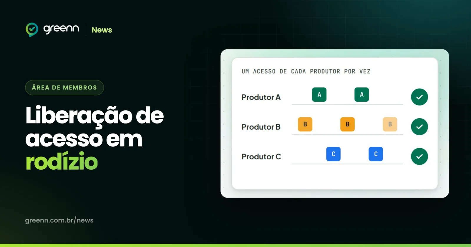 Card com três produtores recebendo acessos em rodízio, um de cada vez, cada linha terminando com um check verde