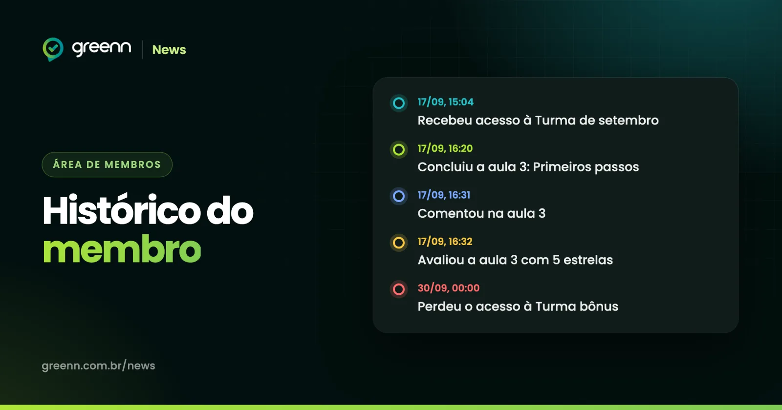 Ilustração da linha do tempo do histórico do membro no Greenn Club, com acesso recebido, aula concluída, comentário, avaliação e acesso encerrado