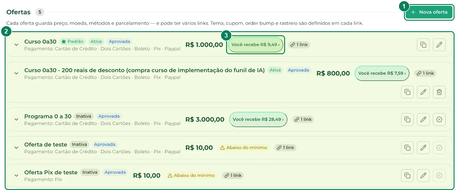 Aba Ofertas e links: (1) Nova oferta, (2) a lista de ofertas e (3) quanto você recebe em cada uma