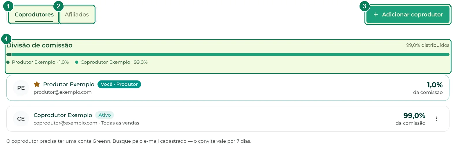 Participantes: (1) Coprodutores, (2) Afiliados, (3) Adicionar coprodutor e (4) a divisão de comissão