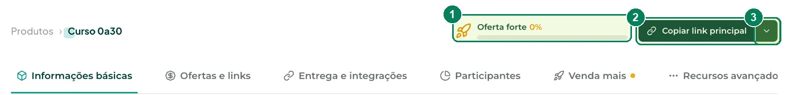 O topo do produto: (1) medidor Oferta forte, (2) Copiar link principal e (3) a setinha que abre todos os links