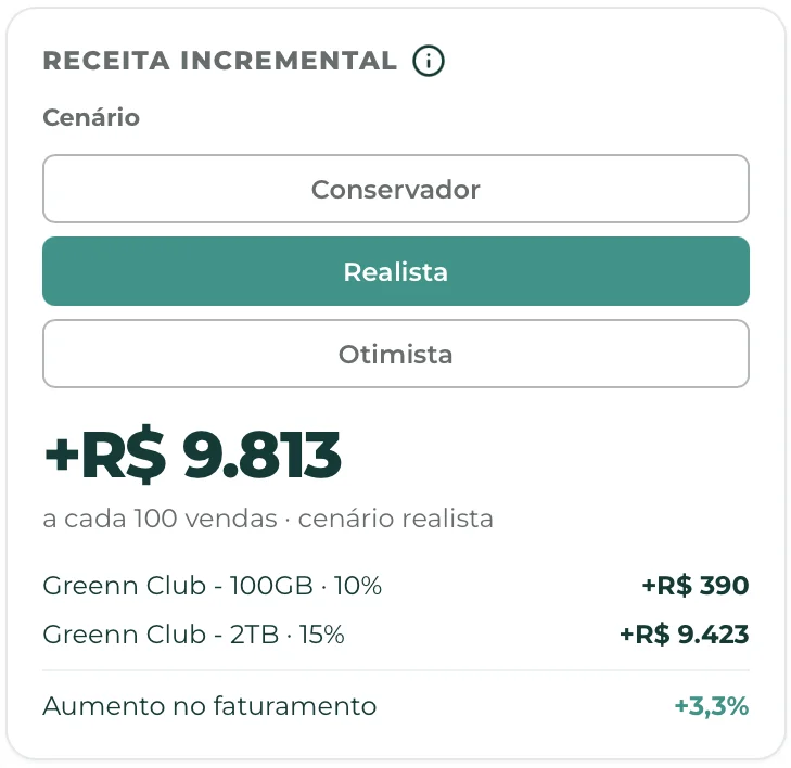A coluna Receita incremental com os três cenários e o ganho de cada item