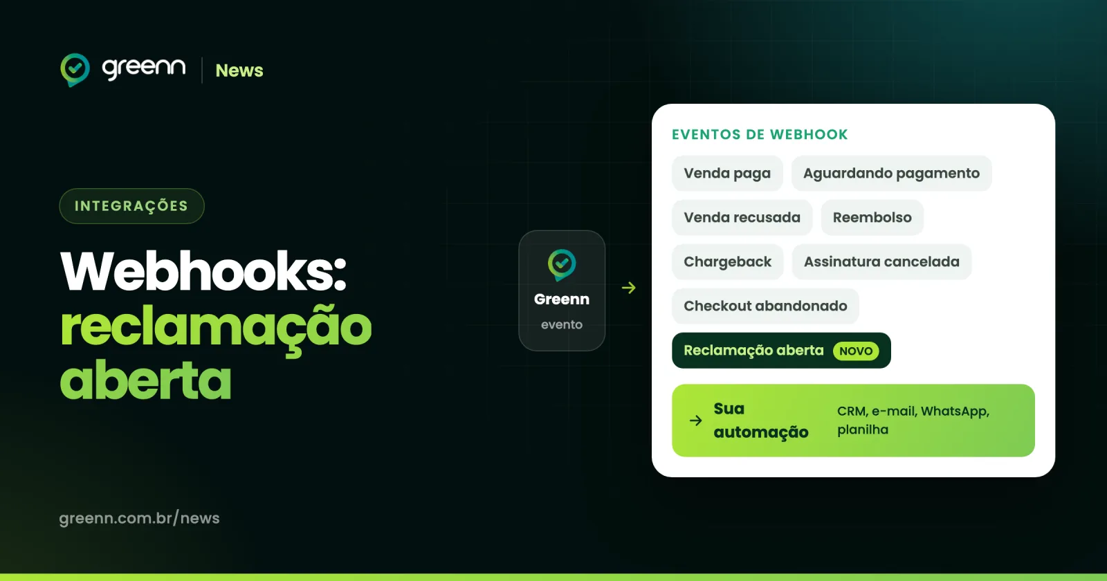 Ilustração dos eventos de webhook da Greenn, com o novo evento de reclamação aberta em destaque, seguindo para a automação do produtor